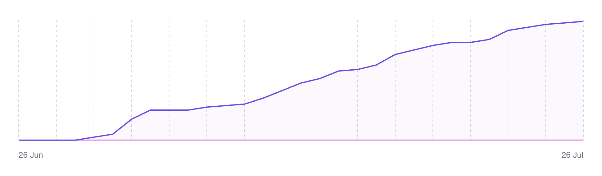 Growth Chart