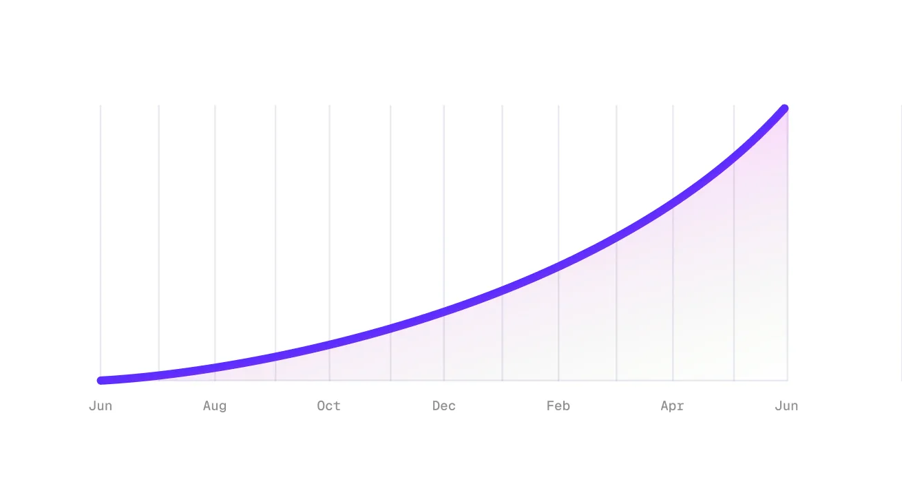 Olliechart